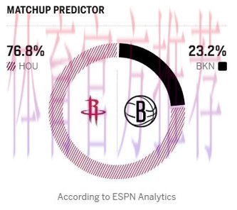 ESPN预测明日比赛:火箭胜率64.0%,马刺胜率36.0% ESPN预测明日比赛:火箭胜率64.0%,马刺胜率36.0%