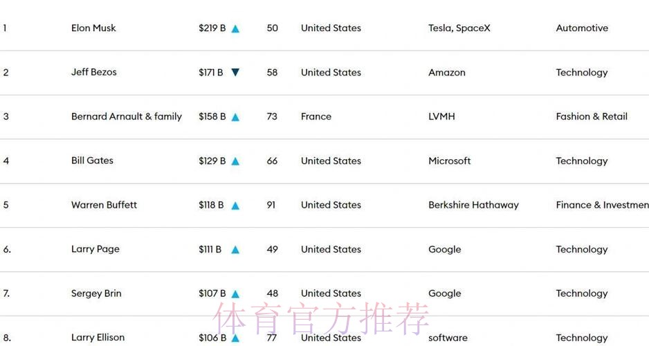 福布斯市值排行：皇马66亿第12 曼联14巴萨20